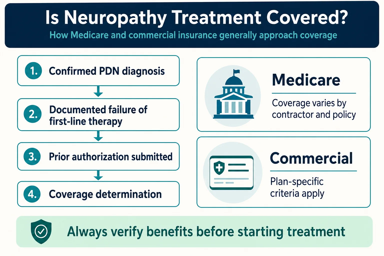 Infographic: Is Neuropathy Treatment Covered by Medicare or Insurance?