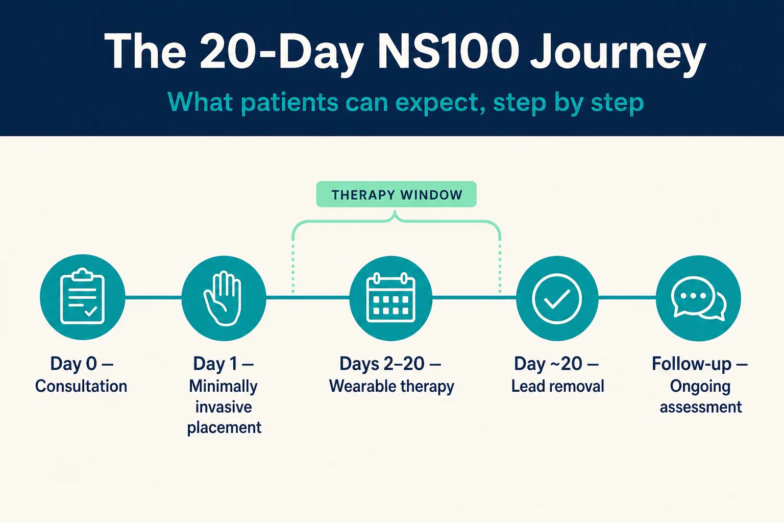 Infographic: The 20-Day NS100 Treatment Journey: What Patients Can Expect