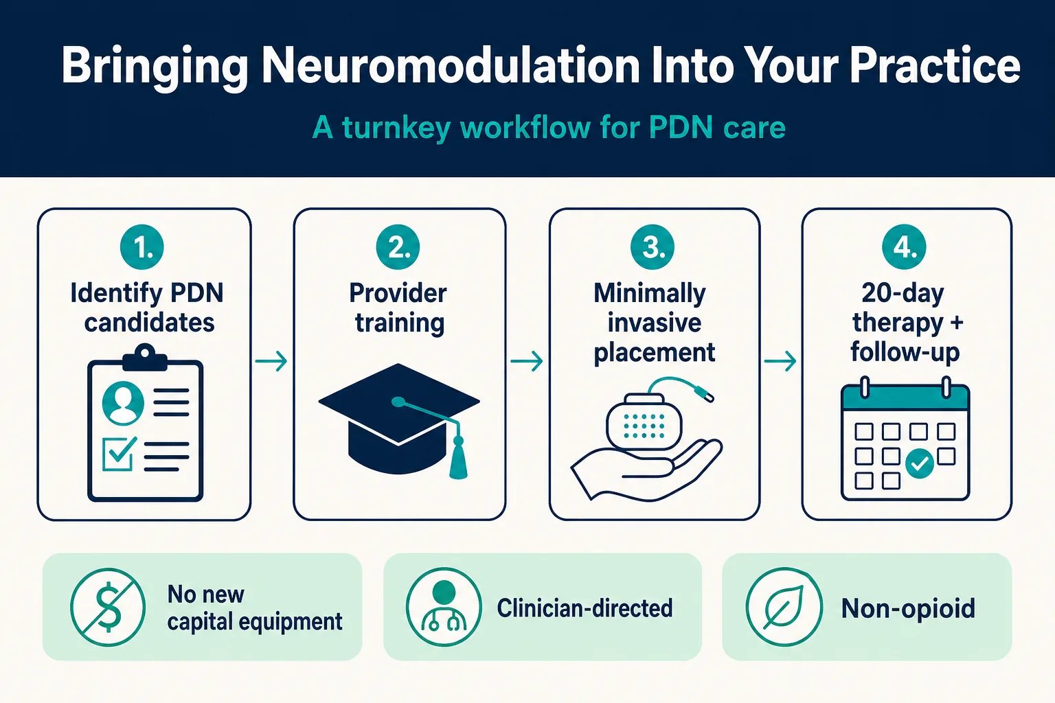 Infographic: How Providers Are Adopting Neuromodulation for PDN Treatment