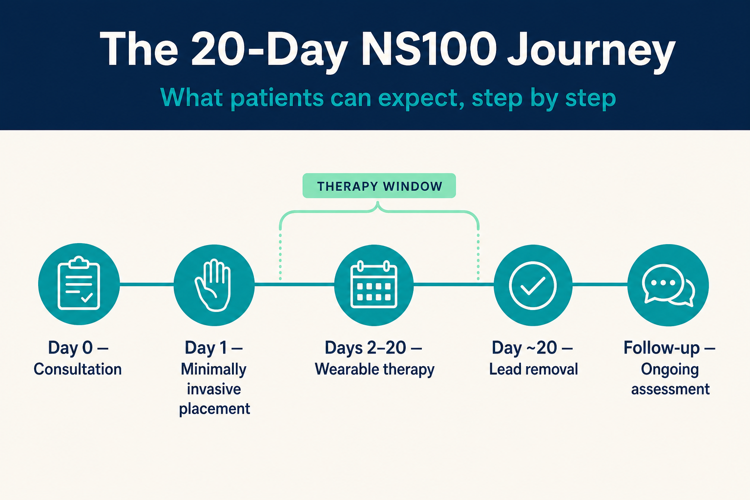 Infographic: The 20-Day NS100 Treatment Journey: What Patients Can Expect