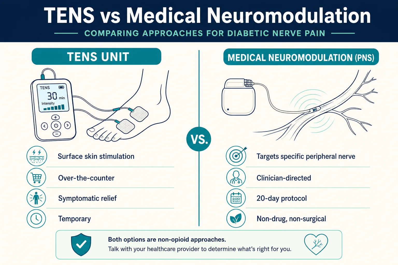 Infographic: TENS Units and Diabetic Neuropathy: What They Do, Their Limits, and When to Consider Medical Neuromodulation