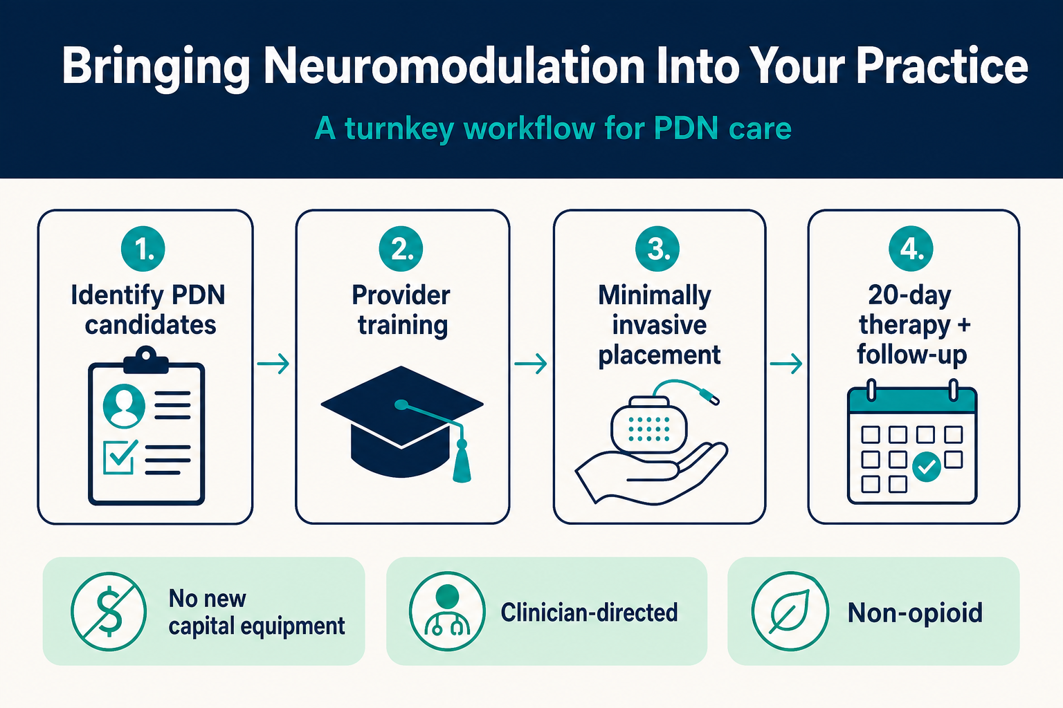 Infographic: How Providers Are Adopting Neuromodulation for PDN Treatment