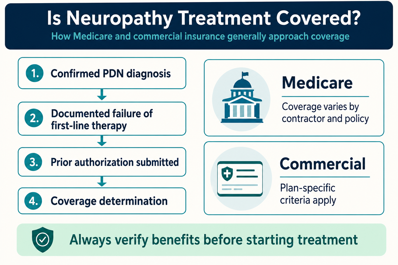 Infographic: Is Neuropathy Treatment Covered by Medicare or Insurance?