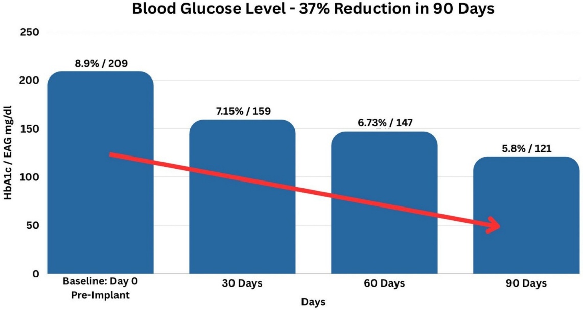 Mean fasting blood glucose — 37% reduction within 90 days following NS100 protocol
