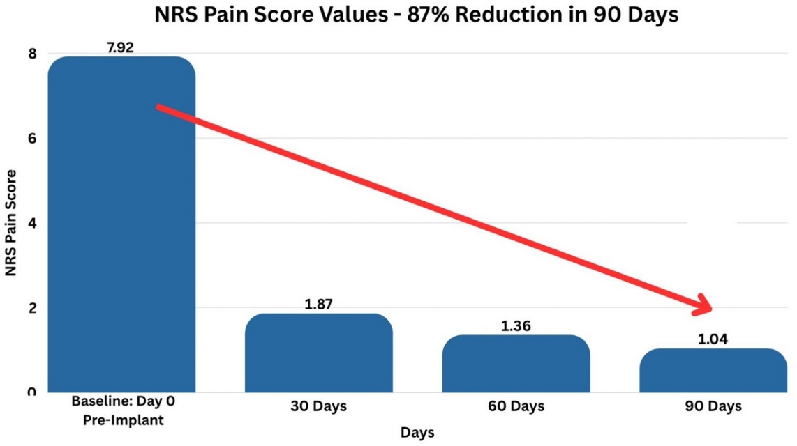 NRS pain score values — 87% reduction within 90 days following NS100 protocol
